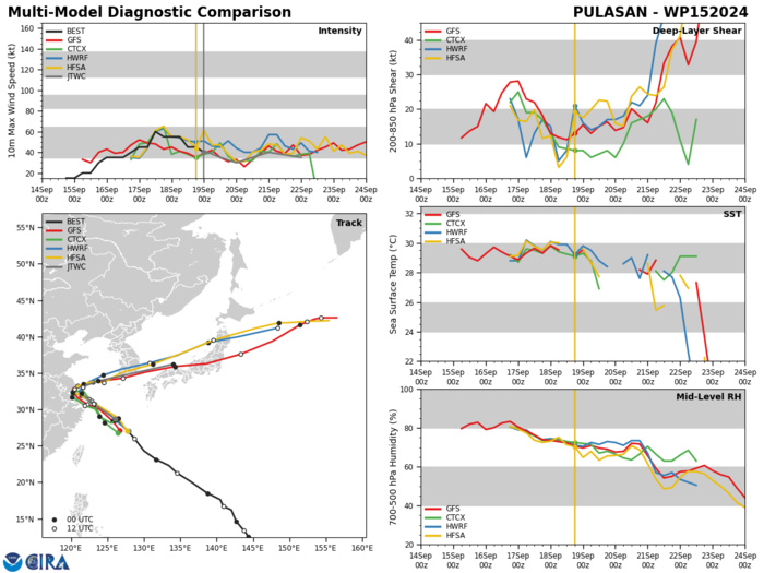 MODEL DISCUSSION: NUMERICAL MODEL GUIDANCE IS IN BETTER AGREEMENT WITH A LARGER BULK OF GUIDANCE SHOWING THE SHARP TURN BACK OVER WATER RATHER THAN DISSIPATION OVER EASTERN CHINA. AFTER TAU 36, MODELS VARY IN THE SHARPNESS OF THE TURN WITH HWRF AND HAFS-A BOTH TRACKING THE VORTEX THROUGH SOUTHERN SOUTH KOREA WHILE GFS AND ITS ENSEMBLE MEAN A BIT FURTHER SOUTH, OFF THE COAST OF SOUTH KOREA. THE JTWC TRACK FORECAST IS PLACED WITH OVERALL LOW CONFIDENCE DUE TO THE CONTINUED POSSIBILITY OF DISSIPATION IN EASTERN CHINA. INTENSITY GUIDANCE IS IN MODERATE AGREEMENT WITH SOME VARIANCE DUE TO TRACK DIFFERENCES AND TIME OVER LAND. THE JTWC INTENSITY FORECAST IS PLACED CLOSE TO CONSENSUS WITH LOW CONFIDENCE AS WELL FOR SIMILAR REASONS.