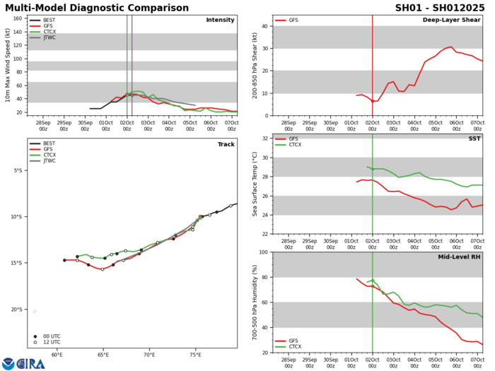 MODEL DISCUSSION: DETERMINISTIC MODEL GUIDANCE IS IN GOOD AGREEMENT REGARDING THE SOUTHWESTWARD TRACK DIRECTION AND TRACK SPEED, AS REPRESENTED BY A 200NM TRACK SPREAD BY TAU 72. THIS CONTRIBUTES TO THE HIGH CONFIDENCE IN THE JTWC TRACK FORECAST. THE INTENSITY FORECAST IS ALSO IN GOOD AGREEMENT, REFLECTING SLIGHT WEAKENING IN THE NEAR-TERM MOSTLY DUE TO INCREASING SHEAR AND DRY AIR BEFORE WEAKENING MORE RAPIDLY IN THE LATE-TERM. THE JTWC INTENSITY FORECAST REFLECTS THE MULTI-MODEL CONSENSUS MEAN.