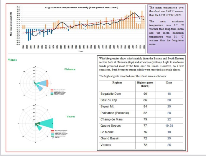 AOUT 2024 à MAURICE: warmer than normal, drier than normal//MMS Report