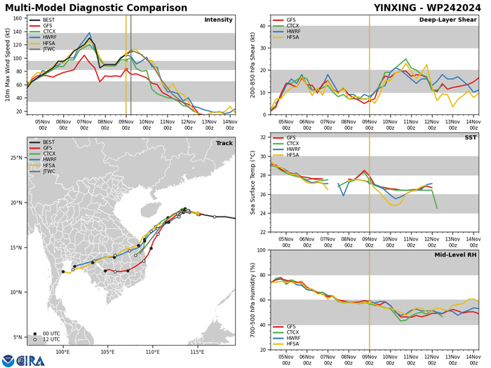 MODEL DISCUSSION: BOTH THE 081800Z EPS AND THE 090000Z GEFS ENSEMBLES  SUPPORT THE JTWC TRACK AND INTENSITY FORECAST WITH MEDIUM CONFIDENCE  THROUGH THE FORECAST PERIOD. THE 090000Z COAMPS-TC ENSEMBLE (GFS  VERSION) ALSO SUPPORTS THE JTWC TRACK FORECAST AND SHOWS A TROPICAL  DEPRESSION STRENGTH SYSTEM AFTER TAU 60. RELIABLE INTENSITY GUIDANCE  INDICATES RAPID WEAKENING AFTER TAU 12, WITH DISSIPATION FORECAST NEAR  TAU 72.