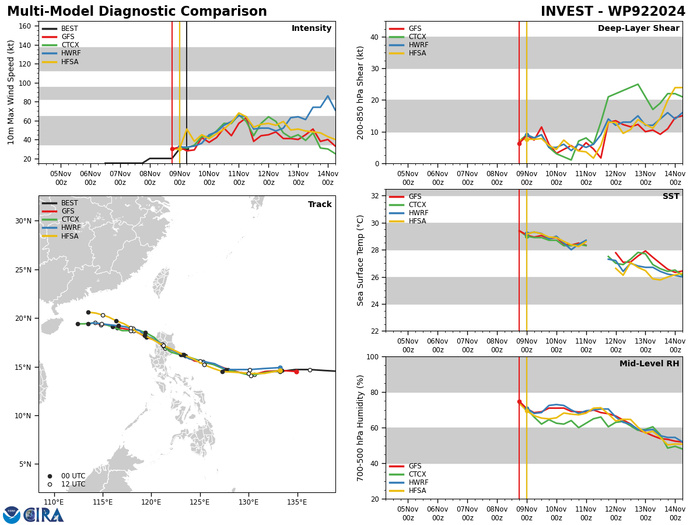 MODEL DISCUSSION: THE 090000Z ECMWF ENSEMBLE (EPS) INDICATES A FAIRLY TIGHT CLUSTER OF SOLUTIONS THROUGH TAU 48, WITH LANDFALL LIKELY OVER THE CENTRAL TO NORTHEAST COAST OF LUZON. AFTER TAU 48, THE ECMWF ENSEMBLE DIVERGES WITH INCREASING UNCERTAINTY AFTER TAU 72. THE 090000Z GFS ENSEMBLE (GEFS) SHOWS A SIMILAR PLUME OF SOLUTIONS. THE PRIMARY SOURCE OF THE LARGE SPREAD AND INCREASING UNCERTAINTY AFTER TAU 72 IS DUE TO UNCERTAINTY IN THE SYSTEM'S INTENSITY AND UNCERTAINTY IN THE DEGREE OF WEAKENING OF THE STR OVER SOUTHEAST CHINA. IF THE SYSTEM IS STRONGER THAN EXPECTED, IT MAY TRACK MORE NORTHWESTWARD TOWARD THE HONG KONG REGION AND IF IT WEAKENS SIGNIFICANTLY, IT MAY STALL AND TURN EQUATORWARD UNDER THE LOW-LEVEL STEERING FLOW.