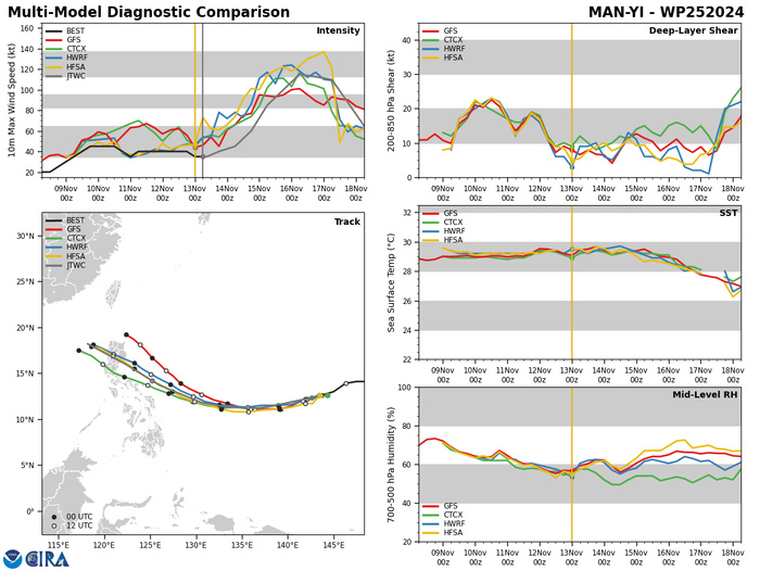 Typhoon 27W(USAGI) intensifying brushing the NE tip of LUZON//TS 25W(MAN-YI) intensifying gradually approaching LUZON//INVEST 95S//3 Week TC Formation Probability//1309utc 