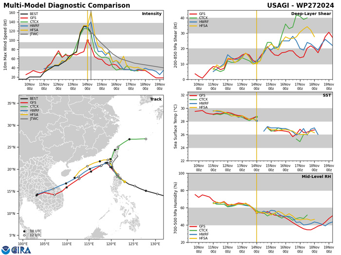 MODEL DISCUSSION: BOTH THE DETERMINISTIC AND PROBABILISTIC GUIDANCE (EPS AND GEFS ENSEMBLES) CONTINUES TO INDICATE A MAJOR BIFURCATION IN THE TRACK AND INTENSITY GUIDANCE. THE 140000Z EPS (ECMWF) ENSEMBLE FAVORS A RECURVE SCENARIO, WITH A HIGH PROBABILITY OF THE SYSTEM TRACKING NORTHEASTWARD TOWARD ISHIGAKI-JIMA, AND A LOW PROBABILITY FOR A RAPIDLY WEAKENING SYSTEM TRACKING BACK TO THE SOUTHWEST WITHIN THE LOW-LEVEL NORTHEASTERLY FLOW. IT IS IMPORTANT TO NOTE THAT THE EPS ENSEMBLE ONLY SHOWS 20-30 PERCENT OF SOLUTIONS SURVIVING THE STRONG VERTICAL WIND SHEAR AND JET STRENGTH WINDS OVER THE OKINAWA REGION. THE 140000Z GEFS (GFS) ENSEMBLE FAVORS A DISSIPATION SCENARIO, WITH THE LARGE MAJORITY OF SOLUTIONS EITHER TRACKING THE SYSTEM SOUTHWESTWARD OR DISSIPATING THE VORTEX SOUTH OF TAIWAN. GEFS SHOWS ONLY 5 SOLUTIONS (15 PERCENT) RECURVING THE SYSTEM TOWARD ISHIGAKI-JIMA AND STALLING IT AS A WEAK TROPICAL STORM OR TROPICAL DEPRESSION. DETERMINISTIC GUIDANCE ALSO REMAINS BIFURCATED, WITH THE BULK OF THE GUIDANCE FAVORING A GEFS-TYPE SOLUTION, WITH RAPID WEAKENING AND A SOUTHWESTWARD TRACK. ONLY THE ECMWF, EPS ENSEMBLE MEAN AND UKMET ENSEMBLE MEAN TRACK THE SYSTEM NORTHEAST OF TAIWAN. THE JTWC TRACK AND INTENSITY FORECAST FAVORS THE  GEFS ENSEMBLE AND BULK OF DETERMINISTIC TRACKERS FOR THE FOLLOWING  REASONS. THE 131800Z ECMWF TRACKER HAD INDICATED A MINIMAL TYPHOON  TRACKING CLOSE TO OKINAWA DESPITE THE PRESENCE OF A JET OVER THE  OKINAWA REGION. HOWEVER, THE 140000Z ECMWF TRACKER NOW SHOWS RAPID WEAKENING SOUTH OF OKINAWA, WITH A 34 KNOT INTENSITY AT TAU 48 OVER SOUTHERN TAIWAN. THE PRESENCE OF A LOW- TO MID-LEVEL SUBTROPICAL RIDGE TO THE NORTH WILL BLOCK POLEWARD PROGRESSION AND THERE IS NO SIGNIFICANT SHORTWAVE TROUGH INDICATED AT 500MB. IN FACT, THE 500MB FLOW IS EITHER HIGH ZONAL OR ANTICYCLONIC, WHICH DOESN'T FAVOR A RECURVE SCENARIO. THERE IS STILL A SIGNIFICANT DEGREE OF UNCERTAINTY  IN WHERE THE SYSTEM WILL STALL, WHICH DEPENDS ON THE STRENGTH OF THE  SYSTEM. A STRONGER SYSTEM WILL BE ABLE TO TRACK FURTHER POLEWARD  WHILE A WEAKER SYSTEM WILL STALL QUICKER.