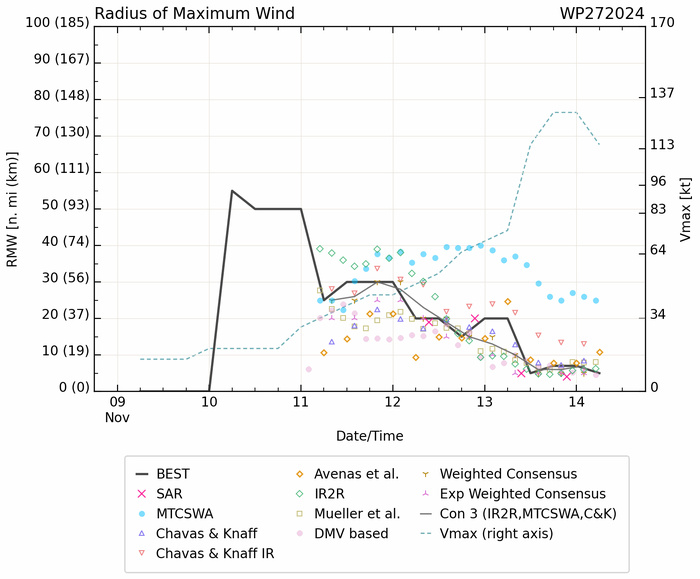 27W(USAGI) reached Super Typhoon Intensity//25W(MAN-YI) intensifying strongly next 48h//INVEST 95S soon to be numbered TC 02S//1409utc