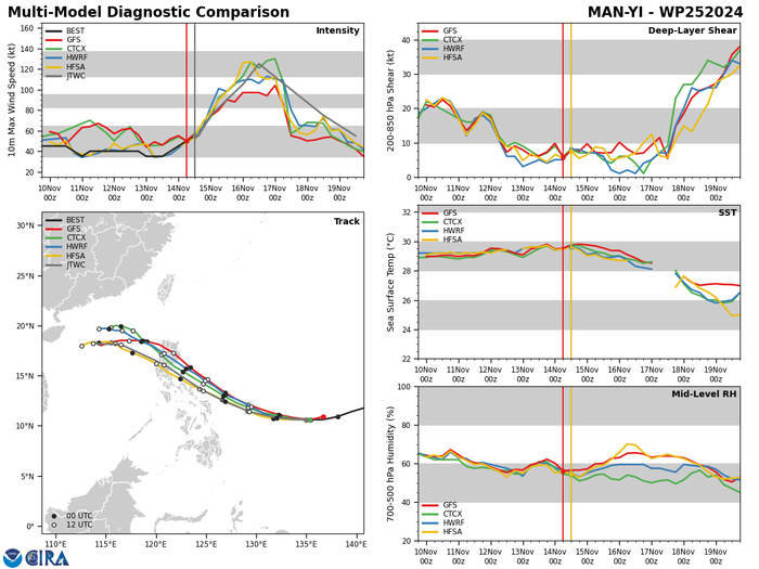 MODEL DISCUSSION: NUMERICAL MODELS ARE IN TIGHT AGREEMENT WITH A GRADUAL SPREAD TO A MERE 92NM BY TAU 72, THEN TO JUST 185NM BY TAU 120. HOWEVER, DUE TO UNCERTAINTIES ASSOCIATED WITH LAND PASSAGE THERE IS ONLY OVERALL MEDIUM CONFIDENCE TO THE JTWC TRACK AND INTENSITY FORECASTS.