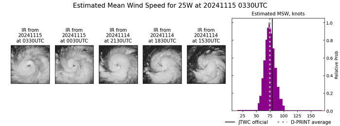 SATELLITE ANALYSIS, INITIAL POSITION AND INTENSITY DISCUSSION: ANIMATED MULTISPECTRAL SATELLITE IMAGERY (MSI) SHOWS THE SYSTEM CONTINUED TO CONSOLIDATE AS INDICATED BY OVERSHOOTING CLOUD TOPS IN THE CENTRAL DENSE OVERCAST AND TIGHTENING WRAP OF DEEPENING RAIN BANDS FEEDING INTO INTO A RAGGED 20-NM BANDING EYE. THE INITIAL POSITION IS PLACED WITH HIGH CONFIDENCE BASED ON THE BANDING EYE. THE INITIAL INTENSITY IS ALSO PLACED WITH HIGH CONFIDENCE BASED ON OVERALL ASSESSMENT OF AGENCY AND AUTOMATED DVORAK ESTIMATES AND REFLECTS THE 6-HR IMPROVEMENT IN THE CONVECTIVE STRUCTURE AND CONSISTENT WITH A NEWLY-FORMED EYE. ANALYSIS INDICATES THE ENVIRONMENT HAS BECOME HIGHLY FAVORABLE WITH VERY WARM SST IN THE PHILIPPINE SEA, LOW VWS, AND STRONG RADIAL OUTFLOW.