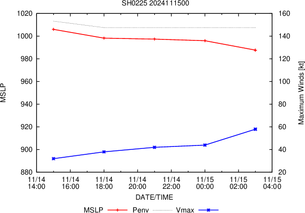 Typhoon 25W(MAN-YI) intensifying//TC 02S(BHEKI) intensifying// TY 27W(USAGI) weakening//1503utc