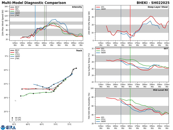 MODEL DISCUSSION: NUMERICAL MODEL GUIDANCE CONTINUES TO BE IN GOOD AGREEMENT THROUGHOUT THE FORECAST PERIOD FOR TC 02S, WITH A CROSS-TRACK SPREAD OF 150 NM BY TAU 72, GRADUALLY INCREASING TO 244 NM BY TAU 120. THE JTWC FORECAST CONTINUES TO ALIGN CLOSELY WITH THE JTWC CONSENSUS MEAN AND PREVIOUS FORECAST, WITH A SOUTHWEST TRACK THROUGH THE NEXT 48 HOURS, BECOMING GENERALLY WESTWARD THEREAFTER. OF NOTE, ALTHOUGH THE UKMET ENSEMBLE INDICATES A WEST-NORTHWESTERLY TRACK AFTER TAU 72, AND ECMWF AND NAVGEM TRACK TC 02S FURTHER WEST-SOUTHWEST, THE JTWC FORECAST REMAINS VERY CLOSE TO THE JTWC CONSENSUS, GFS, AND THE UKMET DETERMINISTIC SOLUTIONS, LENDING HIGH CONFIDENCE WITHIN THE INITIAL 72 HOURS, AND MEDIUM CONFIDENCE AFTERWARD. WITH REGARD TO INTENSITY, ALL INTENSITY MEMBERS INDICATE A RELATIVELY SHORT INTENSIFICATION WINDOW IN THE  INITIAL 24 HOURS, LENDING HIGH CONFIDENCE TO THE 0-72 INTENSITY  FORECAST. FOLLOWING TAU 72, THERE IS MEDIUM CONFIDENCE IN THE  INTENSITY FORECAST DUE TO ENVIRONMENTAL UNCERTAINTIES AS THE STR  BEGINS TO BUILD SOUTHWEST OF TC 02S BETWEEN TAU 72 AND TAU 120.