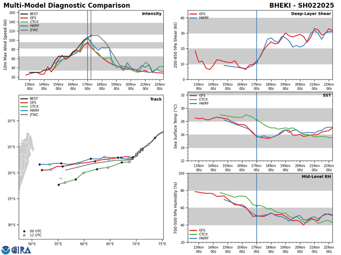 MODEL DISCUSSION: TRACK GUIDANCE IS IN GOOD AGREEMENT IN THE SHORT-TERM (THOUGH TAU 24) BUT BEGINS TO DIVERGE SIGNIFICANTLY BY TAU 36. TWO DISTINCT GROUPS EMERGE BY TAU 48; THE ECMWF, ECMWF ENSEMBLE AND THE NAVGEM, WHICH TAKE THE SYSTEM MUCH FURTHER SOUTH, ULTIMATELY TRACKING THE VORTEX VERY NEAR PORT MARUTHIN AND SOUTH OF MAURITIUS AND LA REUNION. MEANWHILE THE REMAINDER OF THE CONSENSUS INCLUDING GFS, GEFS, GALWEM, EGRR AND UKMET ENSEMBLE PASS THE SYSTEM FURTHER NORTH, KEEPING THE VORTEX NORTH OF MAURITIUS AND LA REUNION. THE JTWC FORECAST LIES ON THE SOUTHERN EDGE OF THE NORTHERN GROUPING OF MODELS AFTER TAU 24, WITH MEDIUM CONFIDENCE. INTENSITY GUIDANCE IS IN GOOD AGREEMENT THAT THE SYSTEM WILL RAPIDLY WEAKEN, ESPECIALLY AFTER TAU 24. THE JTWC FORECAST REMAINS WELL ABOVE THE GUIDANCE THROUGH TAU 24, BUT THEN FOLLOWS THE HWRF TREND THROUGH THE REMAINDER OF THE FORECAST.