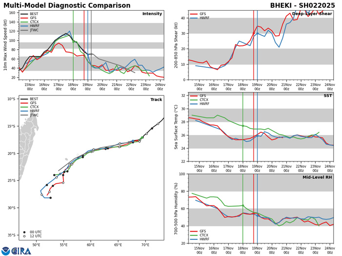 MODEL DISCUSSION: NUMERICAL MODELS ARE IN OVERALL GOOD AGREEMENT WITH AN EVEN AND GRADUAL SPREAD TO 190NM BY TAU 72, LENDING MEDIUM CONFIDENCE TO THE JTWC TRACK FORECAST.