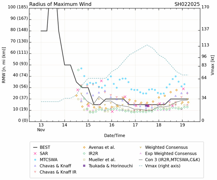 Former Super Typhoon 25W(MAN-YI) dissipating//TC 02S(BHEKI) peaked at CAT 4 US gradually weakening approaching MASCARENE Islands//1909utc