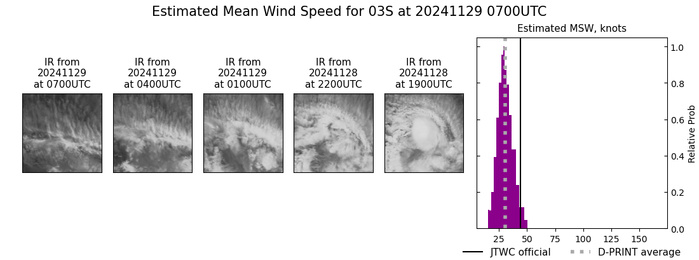 TC 03S(ROBYN) peaked now being sheared apart//INVEST 99B TFCA re-issued//3 Week TC Formation Probability//2906utc  