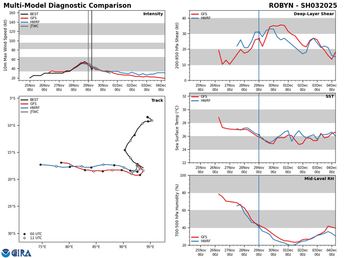 MODEL DISCUSSION: ALTHOUGH THERE IS SOME UNCERTAINTY IN THE TIMING OF THE SHARP WESTWARD TURN, DETERMINISTIC MODEL GUIDANCE REMAINS IN FAIR AGREEMENT WITH A 90NM CROSS-TRACK SPREAD IN SOLUTIONS AT TAU 36. ADDITIONALLY, THE GEFS AND EPS ENSEMBLES SUPPORT THE JTWC TRACK AND INTENSITY FORECAST WITH MEDIUM CONFIDENCE.