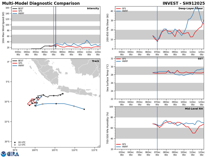 GLOBAL DETERMINISTIC  MODELS ARE IN FAIR AGREEMENT THAT INVEST 91S WILL CONTINUE TO SLOWLY  CONSOLIDATE IN THE INDIAN OCEAN OVER THE NEXT 24-48 HRS.