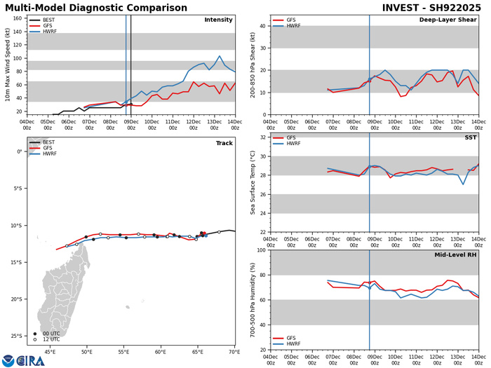 GLOBAL DETERMINISTIC MODELS ARE IN  AGREEMENT THAT INVEST 92S WILL CONTINUE TO CONSOLIDATE OVER THE NEXT  24HRS. MESOSCALE INTENSITY GUIDANCE INDICATES THAT 92S WILL QUICKLY  INTENSIFY AND REACH WARNING THRESHOLD WITHIN THE NEXT 18 TO 24 HOURS.