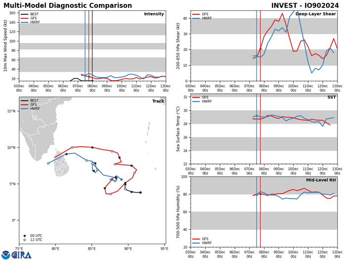 INVEST 92S to intensify next 48h while approaching Northern MADAGASCAR//INVEST 91S//INVEST 93S//INVEST 90B//0900utc