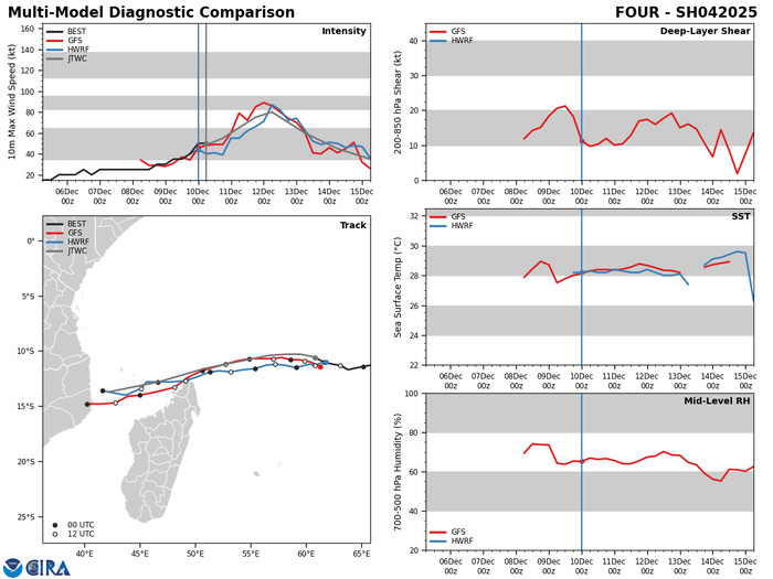 MODEL DISCUSSION: NUMERICAL MODEL GUIDANCE IS IN GOOD AGREEMENT REGARDING THE TRACK OF 04S THROUGH TAU 72, WITH A 115 NM CROSS-TRACK SPREAD AT THAT TIME. AFTER TAU 72, MODELS BEGIN TO DIVERGE. NAVGEM AND GALWEM TAKE THE SYSTEM FURTHER SOUTH INTO MADAGASCAR, WHICH CAUSES THEM TO TRACK THE VORTEX MUCH FURTHER SOUTHWARD WITHIN THE MOZAMBIQUE CHANNEL THAN THE REMAINDER OF GUIDANCE. THE JTWC TRACK FORECAST IS PLACED CLOSER TO THE MAIN GROUPING WITH HIGH CONFIDENCE THROUGH TAU 72 AND MEDIUM CONFIDENCE THEREAFTER. INTENSITY GUIDANCE IS IN GOOD AGREEMENT WITH THE EXCEPTION OF THE MAJOR OUTLIER, HAFS-A. HAFS-A SUGGESTS A PEAK INTENSITY OF AROUND 120 KTS AT TAU 48, WHILE THE REMAINDER OF GUIDANCE SUGGESTS A PEAK OF AROUND 65-85 KTS. THE JTWC INTENSITY FORECAST IS PLACED NEAR MAJORITY THROUGHOUT THE FORECAST PERIOD WITH OVERALL MEDIUM CONFIDENCE.