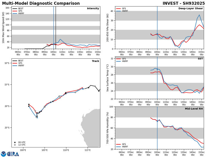 GLOBAL MODELS ARE IN GOOD AGREEMENT THAT INVEST 93S WILL GENERALLY  TRACK SOUTHWEST WARD OVER THE NEXT 48 HOURS.