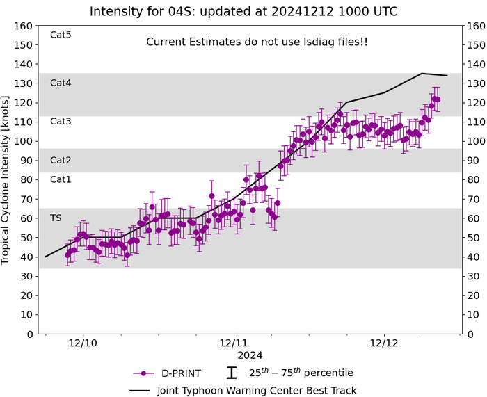 Powerful and compact TC 04S(CHIDO) tracked over AGALEGA islands now peaking at Super Typhoon Intensity//1209utc