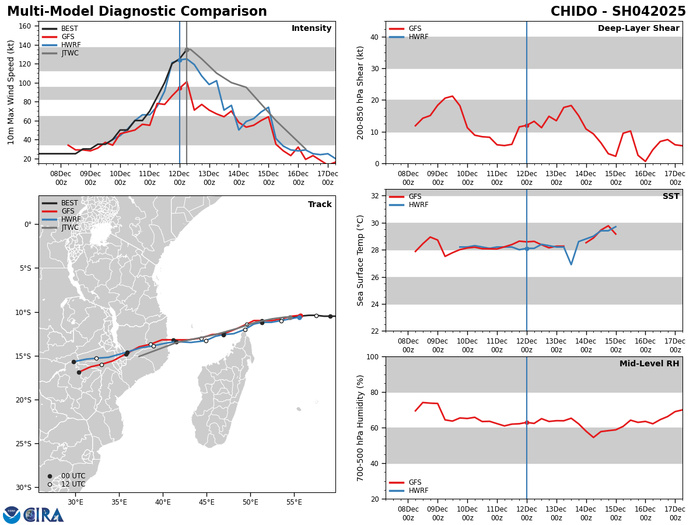 MODEL DISCUSSION: NUMERICAL MODEL GUIDANCE REMAINS IN RELATIVELY GOOD AGREEMENT FOR THE TRACK OF TC 04S, WITH A CROSS-TRACK SPREAD OF 167 NM BY TAU 72. FOLLOWING TAU 72, TRACK SOLUTIONS BEGIN TO DIVERGE AFTER LANDFALL AND AROUND THE SUBTROPICAL RIDGE AXIS THROUGH DISSIPATION. THE JTWC FORECAST TRACK HAS REMAINED STEADY AND ALIGNED VERY CLOSELY WITH THE MULTI-MODEL CONSENSUS, LENDING HIGH TRACK CONFIDENCE OVER THE NEXT 72 HOURS. FOLLOWING LANDFALL, CONFIDENCE DECREASES DUE TO DISSIPATION OVER THE RUGGED TERRAIN OF MOZAMBIQUE. IN REGARD TO INTENSITY, THE MULTI-MODEL INTENSITY CONSENSUS IS IN AGREEMENT THAT STEADY WEAKENING IS EXPECTED FROM THE MOST RECENT ANALYSIS (120600Z) THROUGH THE END OF THE FORECAST PERIOD, WITH GFS INDICATING A MUCH QUICKER DROP-OFF IN SURFACE INTENSITIES AND BEING THE MOST SIGNIFICANT OUTLIER. OVERALL, THE JTWC INTENSITY FORECAST REMAINS CLOSE TO THE NUMERICAL MODEL  INTENSITY CONSENSUS, LENDING MEDIUM CONFIDENCE TO THE INTENSITY  FORECAST.