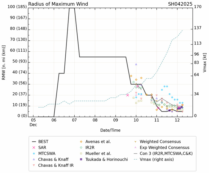 Powerful and compact TC 04S(CHIDO) tracked over AGALEGA islands now peaking at Super Typhoon Intensity//1209utc