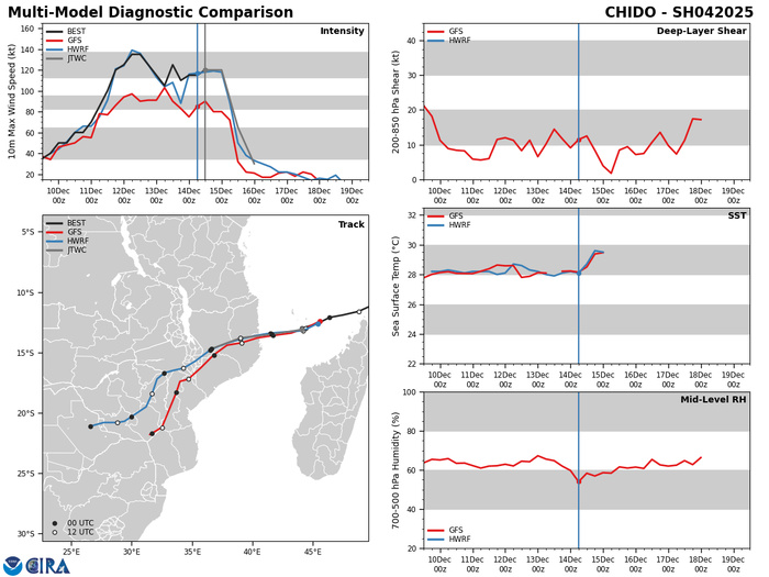 MODEL DISCUSSION: NUMERICAL MODEL GUIDANCE IS IN TIGHT AGREEMENT ON THE TRACK OF 04S WITH A 39 NM CROSS-TRACK SPREAD AT THE TIME OF LANDFALL. AS A RESULT, THE JTWC TRACK FORECAST IS PLACED CLOSE TO CONSENSUS WITH HIGH CONFIDENCE. INTENSITY GUIDANCE IS IN GOOD AGREEMENT, WITH THE EXCEPTION OF GFS, WHICH CONTINUES TO SUGGEST A MUCH WEAKER SYSTEM THAN THE MESOSCALE MODELS. INTENSITY GUIDANCE AS A WHOLE ALSO SUGGESTS SLIGHT WEAKENING OVER THE NEXT 12 HOURS, HOWEVER THE JTWC INTENSITY FORECAST KEEPS THE INTENSITY CONSTANT DUE TO THE FAVORABLE ENVIRONMENT. AFTER TAU 12, THE JTWC INTENSITY FORECAST FOLLOWS CLOSELY TO CONSENSUS WITH MEDIUM CONFIDENCE.