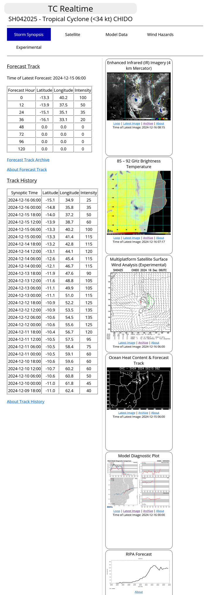 INVEST 96W// INVEST 95P// Over-land TC 04S(CHIDO)//1609utc