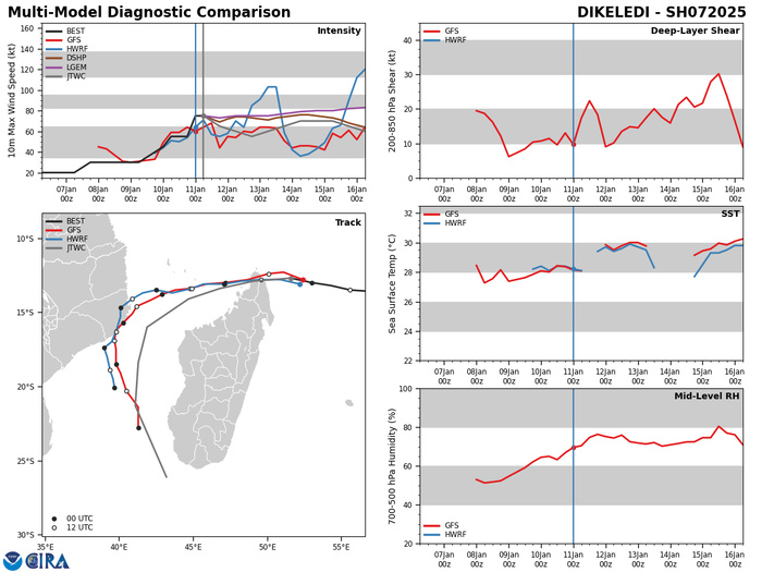 MODEL DISCUSSION: DETERMINISTIC MODEL GUIDANCE IS IN MOSTLY GOOD AGREEMENT REGARDING EARLY TRACK FORECAST, BUT THE MID- TO LATE- FORECAST GUIDANCE VARIES LARGELY BETWEEN GFS AND ECMWF. THE STR IN THE GFS GUIDANCE TRACKS THE SYSTEM OVER LAND IN MOZAMBIQUE BETWEEN TAU 48-108, ULTIMATELY INFLUENCING THE INTENSITY FORECAST AND CAUSING  WEAKENING BEFORE TRACKING BACK OVER THE MOZAMBIQUE CHANNEL. ECMWF  KEEPS THE SYSTEM OVER WATER, ALLOWING FOR INTENSIFICATION TO OCCUR  UNTIL TAU 72 BEFORE MEETING HIGH SHEAR IN THE SOUTHERN MOZAMBIQUE  CHANNEL. THE SMALL VARIATIONS IN THE TRACK GUIDANCE LEADS TO HIGH  UNCERTAINTY IN THE MID- TO LATE-TERM INTENSITY FORECAST.