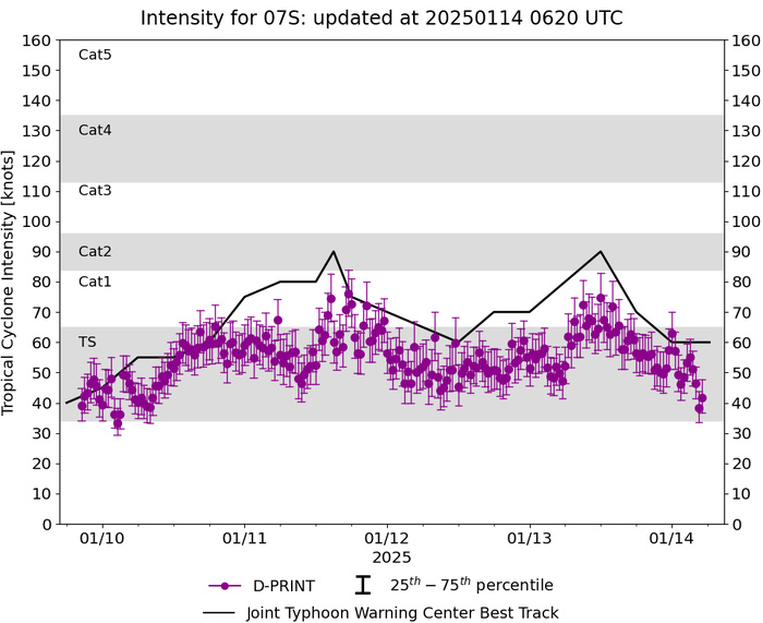 TC 07S(DIKELEDI): estimated intensity before landfall over Northern MADAGASCAR corrected upward now at CAT 2 US//1406utc