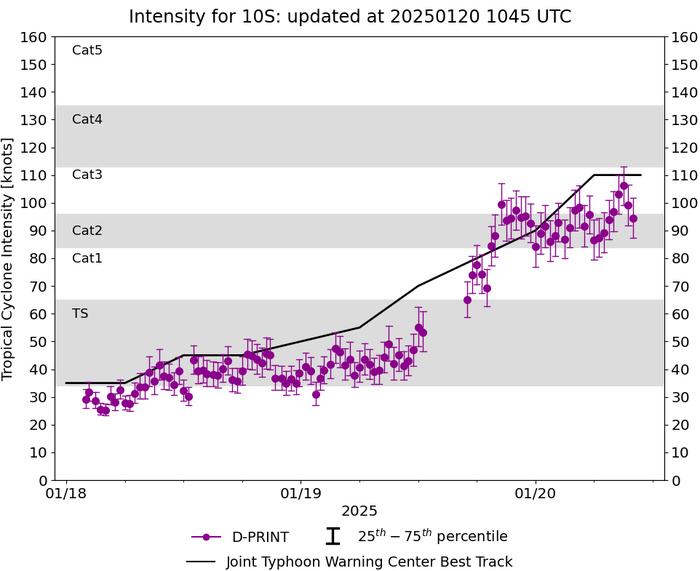 TC 10S(SEAN) 2nd Major Cyclone in a row after TC 07S(DIKELEDI) for the South Indian Ocean//2009utc