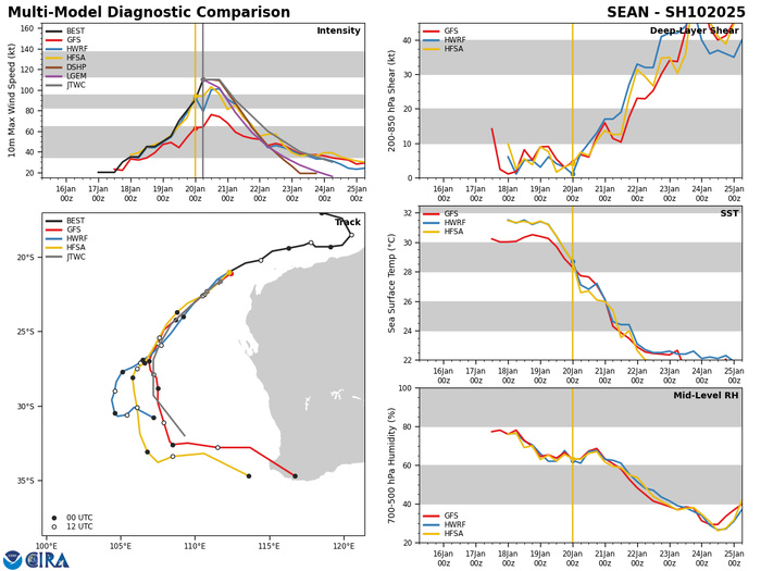 MODEL DISCUSSION: AVAILABLE NUMERICAL MODELS ARE IN TIGHT AGREEMENT WITH THE MAIN PACK AT AN EVEN AND GRADUAL SPREAD TO A MERE 90NM BY TAU 72, LENDING HIGH CONFIDENCE TO THIS PORTION OF THE JTWC TRACK FORECAST. AFTERWARD, THE MODELS SPREAD OUT WIDER AND MORE UNEVENLY TO OVER 500NM WITH UEMN THE EXTREME RIGHT-OF-TRACK OUTLIER, LENDING ONLY MEDIUM CONFIDENCE TO THE EXTENDED PORTION OF THE TRACK FORECAST THAT IS LAID TO THE LEFT OF CONSENSUS TO OFFSET UEMN. THERE IS ONLY MEDIUM CONFIDENCE IN THE INTENSITY FORECAST DUE TO THE UNCERTAINTIES ASSOCIATED WITH RAPID RAPID WEAKENING THAT USUALLY FOLLOWS AFTER RAPID INTENSIFICATION.