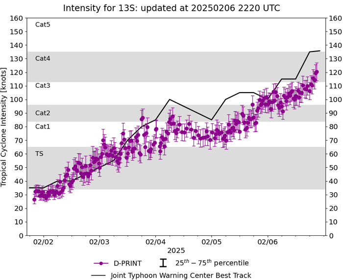 Tropical Cyclone 13S(VINCE) reaches Super Typhoon Intensity over-performs models and forecast// 0206 21utc