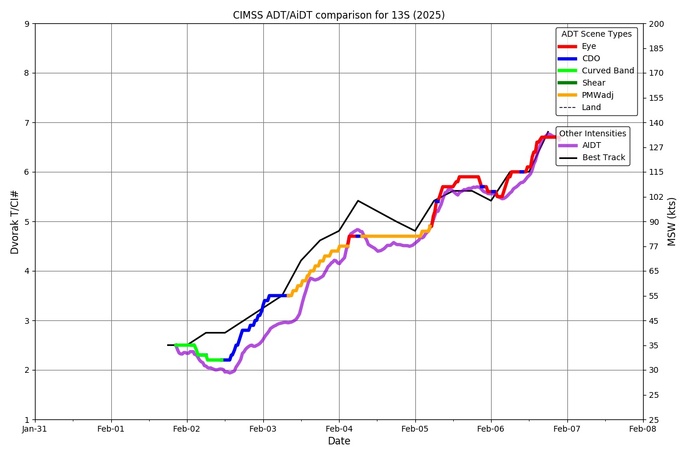 Tropical Cyclone 13S(VINCE) reaches Super Typhoon Intensity over-performs models and forecast// 0206 21utc