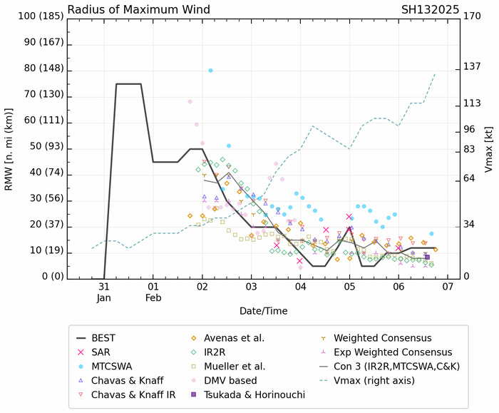 Tropical Cyclone 13S(VINCE) reaches Super Typhoon Intensity over-performs models and forecast// 0206 21utc