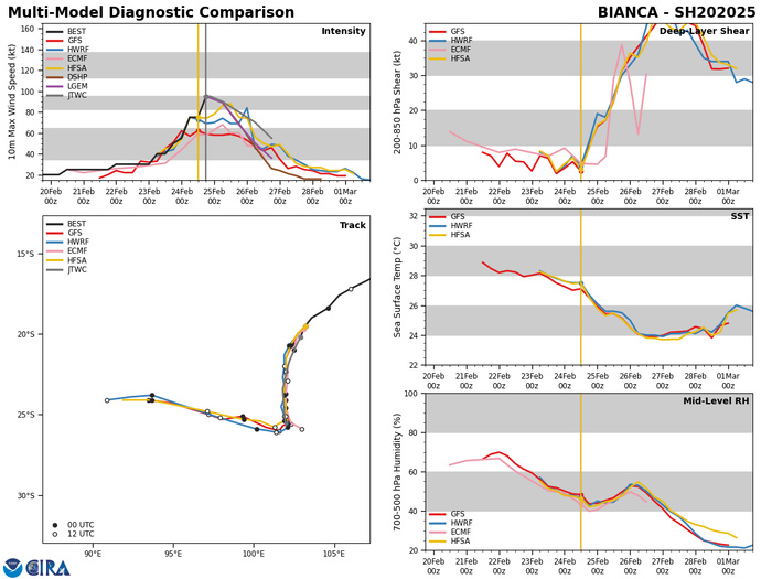 MODEL DISCUSSION: NUMERICAL MODEL GUIDANCE IS IN GOOD AGREEMENT WITH THE EXCEPTION OF NAVGEM, WHICH TAKES THE SYSTEM FURTHER WESTWARD THAN THE REMAINDER OF GUIDANCE. THE JTWC TRACK FORECAST IS PLACED SLIGHTLY TO THE EAST OF CONSENSUS THROUGH THE ENTIRE FORECAST PERIOD TO OFFSET NAVGEM. INTENSITY GUIDANCE IS IN MODERATE AGREEMENT. GFS DEPICTS A MUCH WEAKER VORTEX THAN THE MESOSCALE MODELS THROUGH TAU 36. HAFS-A ALSO SUGGESTS FURTHER INTENSIFICATION OVER THE NEXT 12 HOURS, DIFFERING FROM THE REMAINDER OF GUIDANCE. THE JTWC INTENSITY FORECAST IS PLACED SLIGHTLY BELOW HAFS-A THROUGHOUT THE FORECAST PERIOD WITH MEDIUM CONFIDENCE.