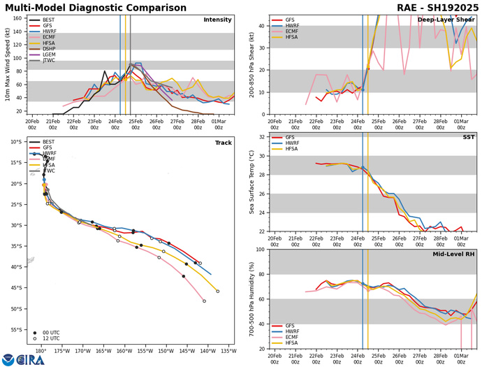 MODEL DISCUSSION: DETERMINISTIC MODEL GUIDANCE IS IN STRONG AGREEMENT THAT THE SYSTEM WILL CURVE SOUTHEASTWARD THROUGHOUT THE FORECAST PERIOD. THE CROSS-TRACK SPREAD OF THE JTWC MULTI-MODEL CONSENSUS IS 65NM BY TAU 48. THE INTENSITY GUIDANCE DROPPED SIGNIFICANTLY SINCE THE LAST INITIALIZATION, BUT REMAINS IN GOOD AGREEMENT THAT A PEAK INTENSITY WILL OCCUR WITHIN THE NEXT 12-24 HOURS.