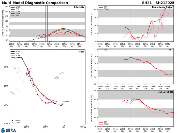 Extremely busy Southern Hemisphere// 19P(RAE) and 20S(BIANCA) CAT 2 US//2421utc 