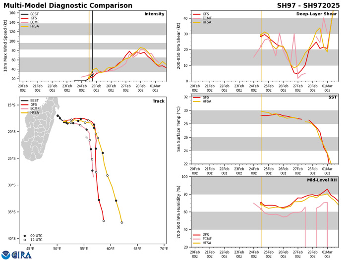 Extremely busy Southern Hemisphere// 19P(RAE) and 20S(BIANCA) CAT 2 US//2421utc 