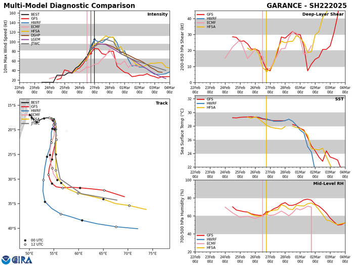 MODEL DISCUSSION: DETERMINISTIC TRACK GUIDANCE IS IN TIGHT AGREEMENT, PARTICULARLY THROUGH TAU 48, WITH A CROSS-TRACK SPREAD OF JUST 45NM AT TAU 36. THE GUIDANCE PACKAGE DID SHIFT SLIGHTLY WESTWARD AS A WHOLE OVER THE LAST 12 HOURS, WITH THE CONSENSUS MEAN NOW SITUATED ON THE WESTERN PORTION OF LA REUNION VICE DIRECTLY IN THE CENTER, HOWEVER THE OVERALL SCENARIO HAS NOT CHANGED SIGNIFICANTLY. MODEL DISPERSION INCREASES AFTER TAU 48, OPENING UP TO ABOUT 178NM BY TAU 72 AND MAINTAINING THAT ORIENTATION THROUGH THE REMAINDER OF THE FORECAST PERIOD. THE JTWC FORECAST LIES JUST EAST OF THE CONSENSUS MEAN, CLOSE TO THE ECMWF DETERMINISTIC AND EC-AIFS, BOTH OF WHICH ARE ON THE EASTERN SIDE OF THE GUIDANCE PACKAGE. INTENSITY GUIDANCE IS ALSO IN GOOD AGREEMENT THAT THE SYSTEM WILL CONTINUE TO INTENSIFY FOR THE NEXT 24 HOURS. THE HAFS-A, ALONG WITH THE DTOP RAPID INTENSIFICATION (RI) AID CONTINUE TO TRIGGER, PEAKING THE SYSTEM AT 120-125 KNOTS, WHILE THE COAMPS-TC AND THE CONSENSUS MEAN SHOW A PEAK BETWEEN 100-110 KNOTS. THE JTWC FORECAST SPLITS THE DIFFERENCE BETWEEN THE MORE AGGRESSIVE RI AIDS AND THE CONSENSUS MEAN. HOWEVER, THE COMPACT NATURE OF THE SYSTEM MEANS THAT SIGNIFICANT DEVIATIONS FROM THE INTENSITY FORECAST ARE LIKELY.