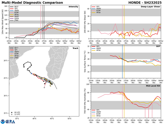 MODEL DISCUSSION: NUMERICAL MODELS ARE IN GOOD AGREEMENT REGARDING THE OVERALL TRACK FORECAST SCENARIO THROUGH TAU 72, UNIVERSALLY DEPICTING AN EAST-SOUTHEASTWARD TRACK JUST TO THE SOUTHWEST OF MADAGASCAR UNDER THE CONTINUED INFLUENCE OF THE NER TO THE NORTHEAST. THEREAFTER, GUIDANCE DIVERGES SIGNIFICANTLY, WITH CONSENSUS DETERMINISTIC MODELS AND GLOBAL ENSEMBLE MEMBERS INDICATING THE POTENTIAL FOR A SHARP POLEWARD TURN OR LOOPING MOTION IN EXTENDED PERIOD. THE CURRENT TRACK FORECAST STAYS THE COURSE NEAR BOTH THE PREVIOUS FORECAST AND THE MULTI-MODEL CONSENSUS WITH MEDIUM CONFIDENCE THROUGH TAU 72 AND LOW CONFIDENCE THEREAFTER. NUMERICAL MODEL INTENSITY GUIDANCE SUPPORTS NEAR-TERM INTENSIFICATION FOLLOWED BY SLOW WEAKENING, AND SEVERAL PROBABILISTIC RAPID INTENSIFICATION (RI) AIDS (INCLUDING RIPA AND FRIA) INDICATE THE POTENTIAL FOR RI IN OVER THE NEXT DAY OR SO. CONSIDERING THE MODEL GUIDANCE AND SYNOPTIC SETUP, CONTINUED NEAR-TERM INTENSIFICATION FOLLOWED BY EXTENDED RANGE WEAKENING ARE CERTAIN, BUT THERE IS UNCERTAINTY IN THE TIMING AND RATES OF CHANGE. THERE IS MEDIUM CONFIDENCE IN THE INTENSITY FORECAST ACROSS THE BOARD.