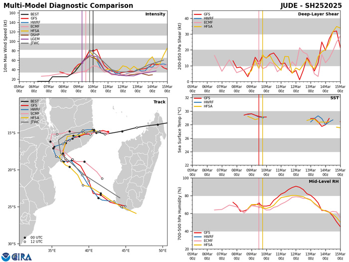 TC 25S(JUDE) CAT 1 US landfall over MOZAMBIQUE// TC 24S(IVONE) peaking// 1000utc