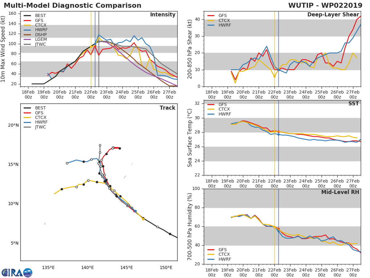 15UTC: typhoon Wutip(02W) Category 3 US near peak intensity, forecast CPA to Guam: 250km in apprx 24h.