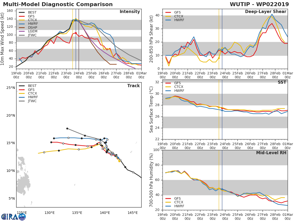 03UTC: Super Typhoon WUTIP(02W) has peaked and is forecast to weaken next 5 days