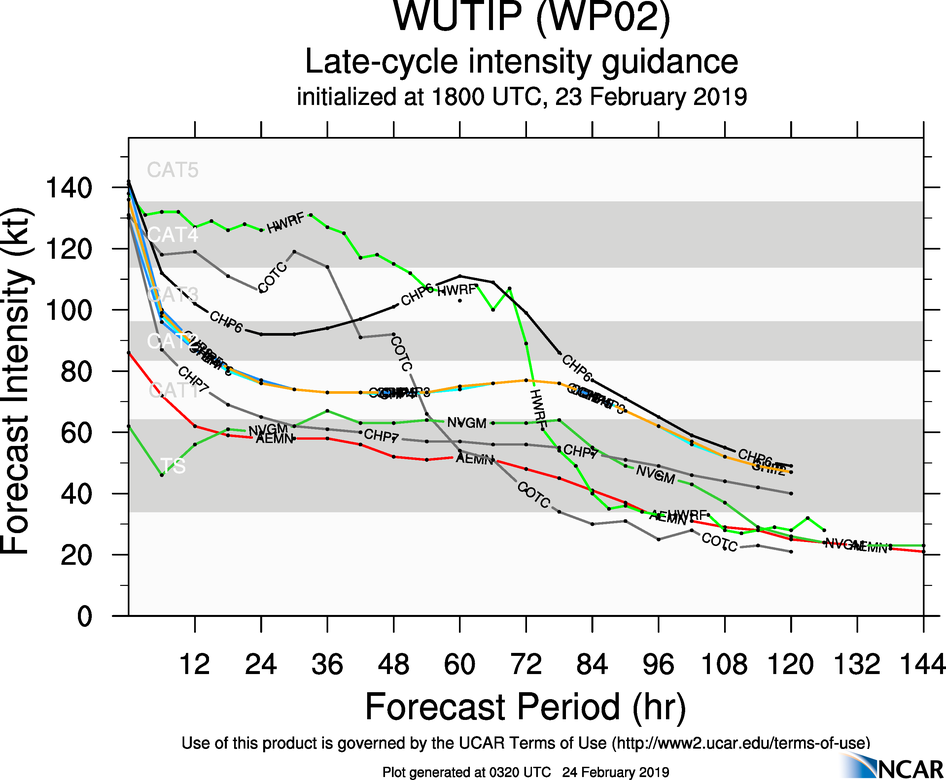 03UTC: Super Typhoon WUTIP(02W) has peaked and is forecast to weaken next 5 days