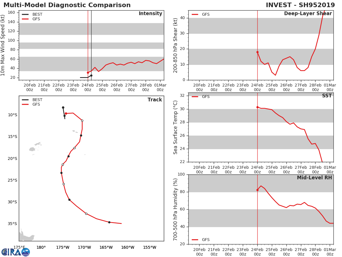 95P: GFS AT 06Z