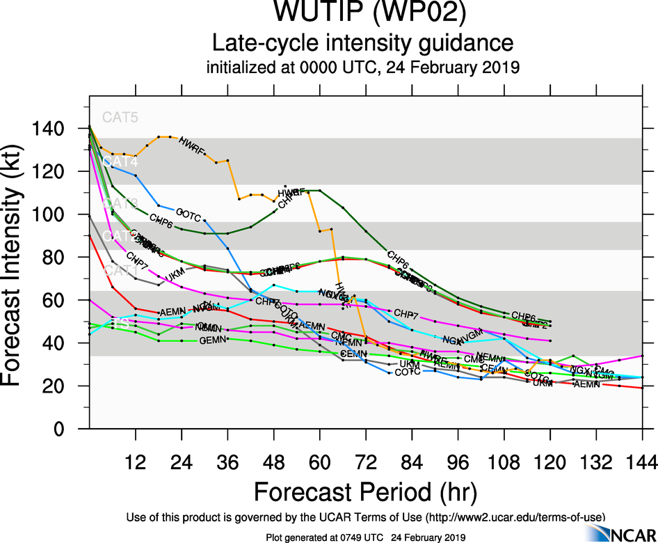 09UTC: Typhoon WUTIP(02W) is weakening, more rapidly after 24hours and remaining away from any land