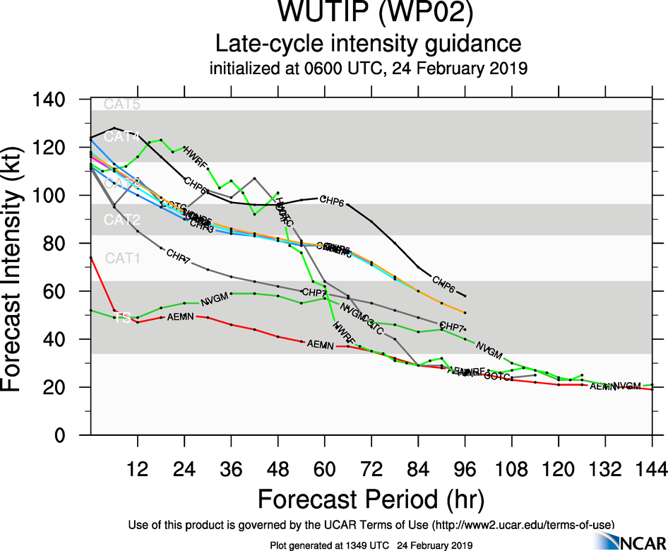 15UTC: Typhoon WUTIP(02W) ,Category 3 US, is weakening more rapidly after 24hours and remaining away from any land