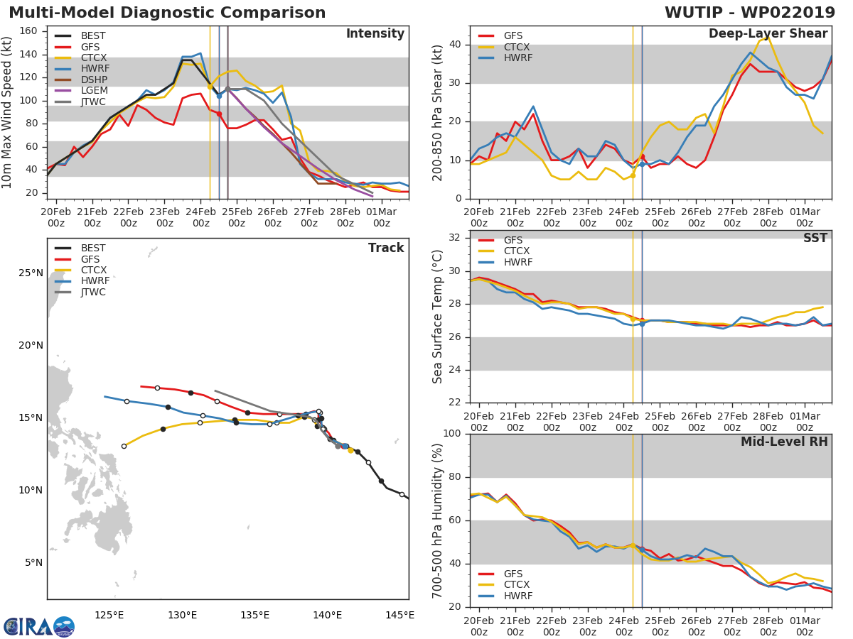 21UTC: Typhoon WUTIP(02W) ,Category 3 US, stronger once again away from any land