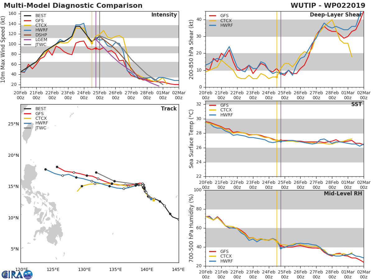 03UTC: amazing Typhoon WUTIP(02W) is a powerful category 4 US once again.