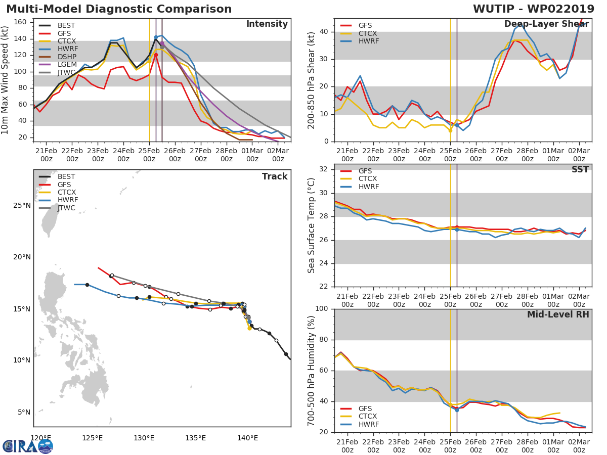 15UTC: Super Typhoon WUTIP(02W) ,Category 4 US, slow-moving and forecast to weaken rapidly after 24hours